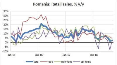 Romania’s retail sales growth hits 5-year low