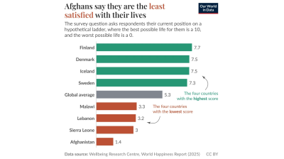 Afghans are the least satisfied in the world with this lives – OWID