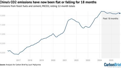 China’s emissions growth flat as emissions peak arrives