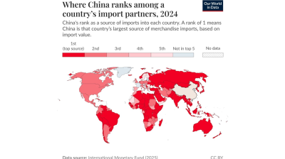 China is the top import partner for most countries in the world – OWID