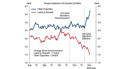 Russian oil exports reshuffled as non-sanctioned firms offset decline from Lukoil and Rosneft
