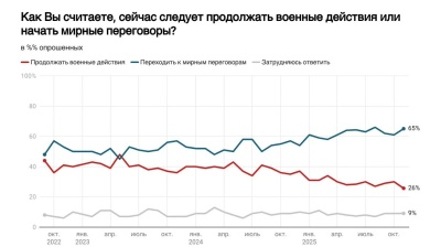 Russian support for peace talks rises to wartime high as public sees war goals largely met 