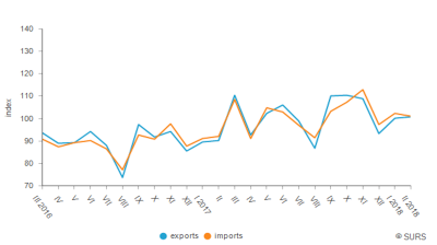 Slovenia records €42.7mn trade surplus in February