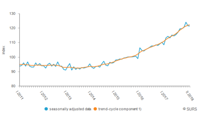 Slovenia’s industrial production up 7.2% y/y in February 