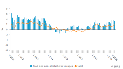 Slovenia’s consumer prices grow 2% y/y in May