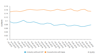 Electricity prices increase for Slovenian households, companies in Q1
