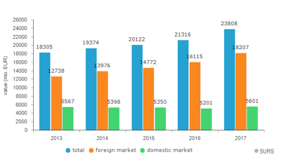 Sales of Slovenia’s industrial enterprises up 11.7% y/y in 2017
