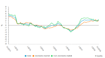 Output prices in Slovenia up 2.4% y/y in June 