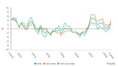 Import prices in Slovenia up 3.8% y/y in June