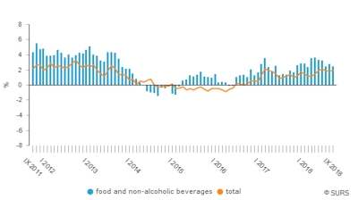 Slovenia’s consumer prices grow 2% y/y in September