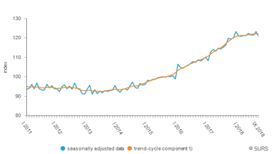 Slovenia’s industrial production growth slows in September