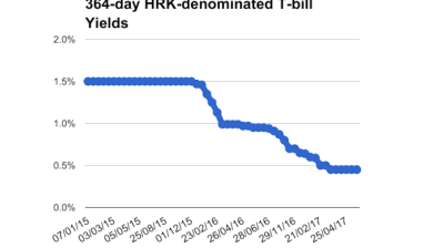 Croatia raises 364-day bills offer as yields stay at historical lows