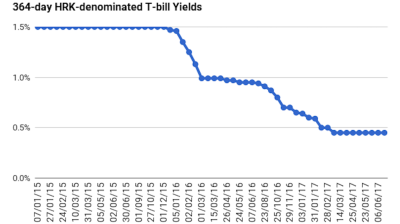 Yield at Croatia’s 364-day kuna bill remains flat at 0.45% for ninth consecutive auction