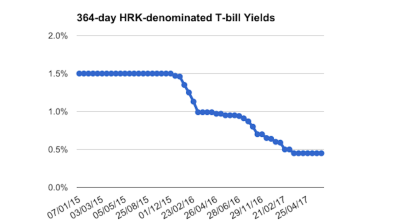 Croatia raises 364-day kuna bills offer as yield stay at historical low of 0.45% 