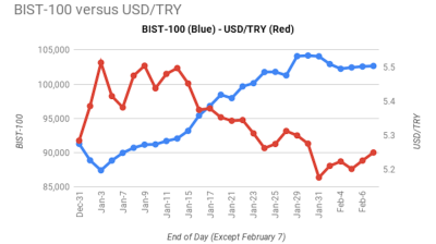 Turks buying FX, foreigners buying Turkish shares since start of year