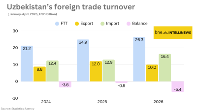 Uzbekistan’s foreign trade grows 6% to $26bn in Jan to April