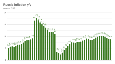 Annual inflation in Russia slowed to 8.79% in July 