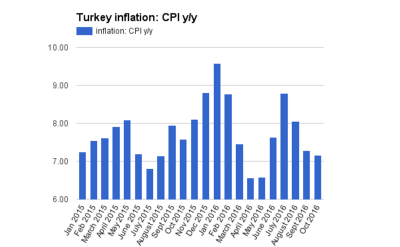 Turkey’s annual inflation eases to 7.16% in October