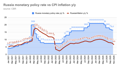 Russia’s inflation eases to 6.6% in November but central bank maintains tight policy stance