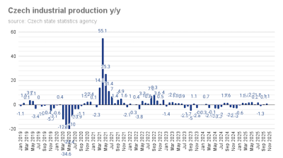 Czech industry maintains growth of 1.1% y/y in October