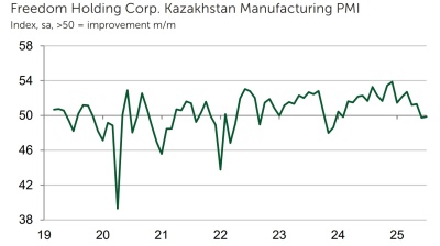 Kazakhstan’s manufacturing remains subdued as output and employment decline, PMI data shows