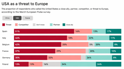 Europeans fear Washington more than Beijing for the first time, Politico reports