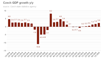 Czech GDP improved to 2.6% in Q2 after refinement