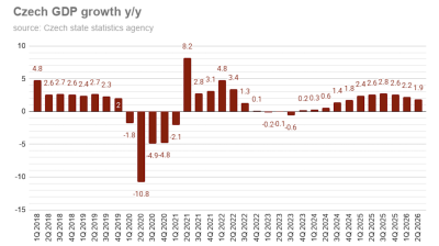 Czech GDP grows by 1.9% in Q2, according to refined estimate
