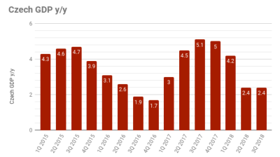 Czech GDP up by 2.8% in 2018, a y/y slowdown due to its overheating and weak Eurozone