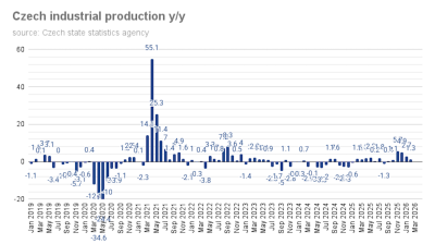 Czech industrial output grows 1.3% in February as slowdown continues for third month