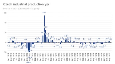 Czech industry maintains slight growth of 0.2% y/y in June, while construction booms by 14% y/y