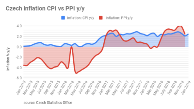 Czech inflation rate accelerated by 2.5% in January, mostly in housing prices