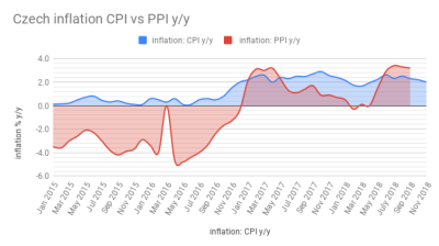 Czech consumer prices at lowest level since April