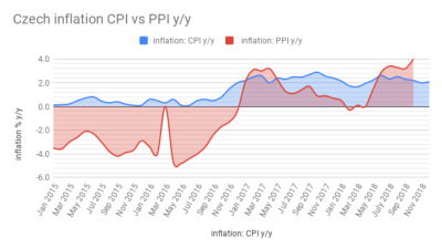 Czech inflation at 2.1% in December 2018, third highest rate in a decade