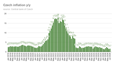 Czech inflation accelerates to 1.7% in July, according to flash estimate