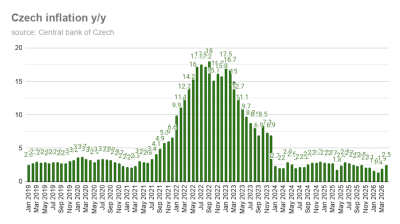 Czech inflation confirmed at 2.1% y/y in May