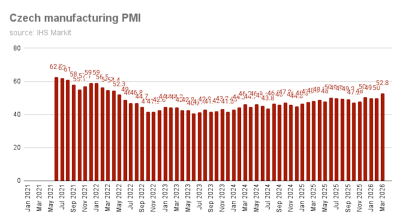 Czech PMI improves to 52.8 in March, best in four years