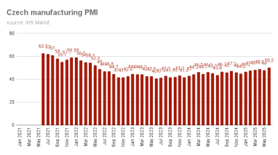 Czech manufacturers PMI falls to 49.7 despite higher output, more orders