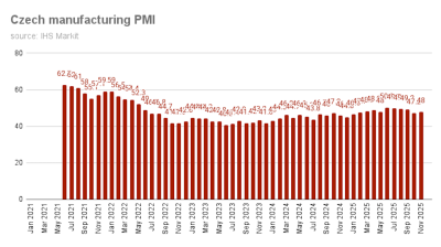 Czech PMI inches upward to 48 in November amid uptick in new export orders