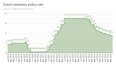 Czech National Bank keeps interest rate at 3.5%