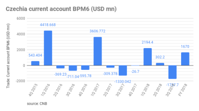 Czech balance of payments ended in a surplus of CZK38.2bn in 2018