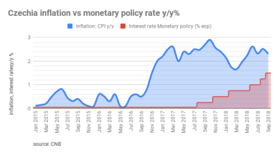 Czech central bank meets this-week expectations and hikes its interest rate