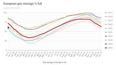 IntelliNews Lambda: Europe’s gas storage unusually full at 85% despite cold snap, forecast path largely unchanged