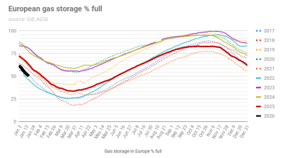 A January cold snap means Europe has started to pull gas from storage in earnest, but having started winter with a comfortable cushion, supplies remain sufficient for all winter. 