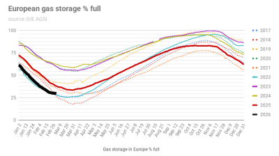 Europe’s gas reserves have plunged far below seasonal norms after a severe winter freeze, leaving the EU facing a difficult refill season and likely missing its 90% storage target by November.