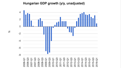 Industry and construction behind Hungary's feeble first quarter growth