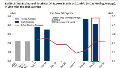 Iran oil revenues surge as exports rise despite regional tensions