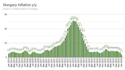 Hungary’s inflation falls to eight-year low in January