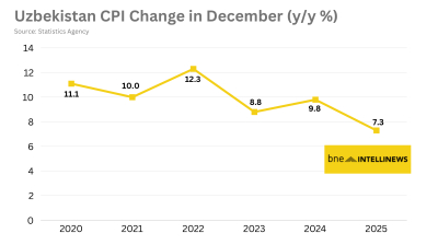 Uzbekistan's annual inflation eases to 7.3% in December