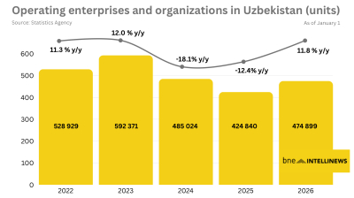 Uzbekistan moving towards half a million operating enterprises